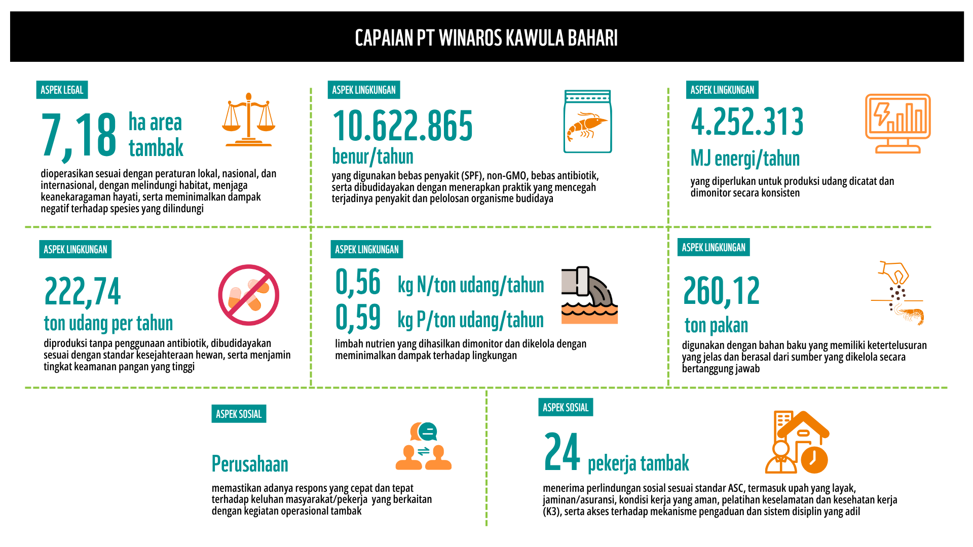 Capaian aspek legal, lingkungan, dan sosial PT Winaros Kawula Bahari